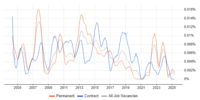 Job vacancy trend for Operational Risk Manager in the UK excluding London Job vacancy trend for Operational Risk Manager in the UK excluding London
