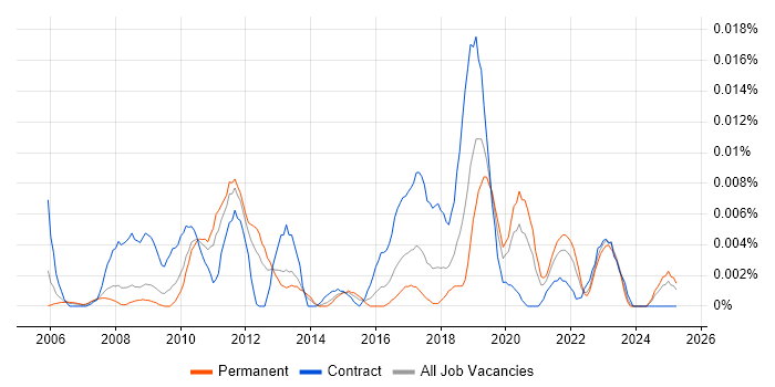Job vacancy trend for Operational Security Analyst in the UK excluding London Job vacancy trend for Operational Security Analyst in the UK excluding London