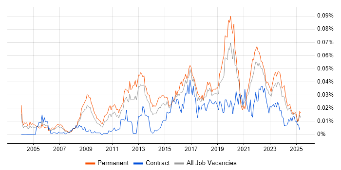 Job vacancy trend for Operational Security Manager in the UK excluding London Job vacancy trend for Operational Security Manager in the UK excluding London