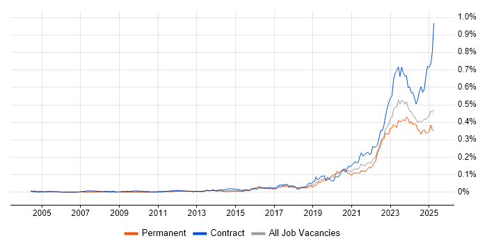 Job vacancy trend for Operational Technology in the UK excluding London Job vacancy trend for Operational Technology in the UK excluding London