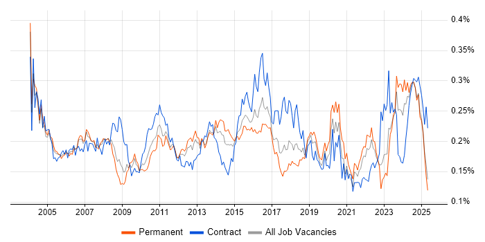 Job vacancy trend for Operations Analyst in the UK excluding London Job vacancy trend for Operations Analyst in the UK excluding London