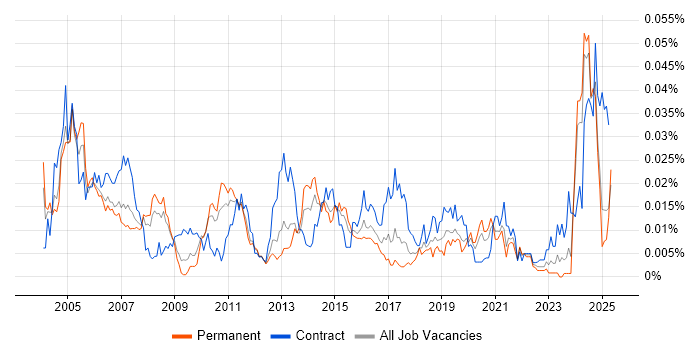 Job vacancy trend for Operations Consultant in the UK excluding London Job vacancy trend for Operations Consultant in the UK excluding London