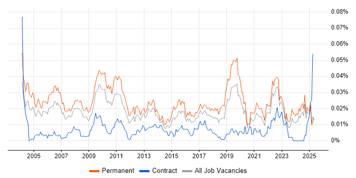 Job vacancy trend for Operations Director in the UK excluding London