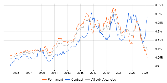 Job vacancy trend for Operations Engineer in the UK excluding London Job vacancy trend for Operations Engineer in the UK excluding London