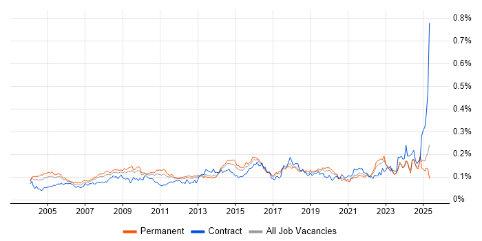 Job vacancy trend for Operations Management in the UK excluding London