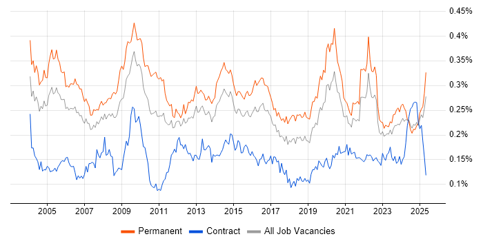 Job vacancy trend for Operations Manager in the UK excluding London Job vacancy trend for Operations Manager in the UK excluding London