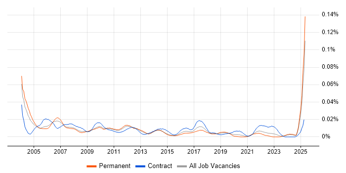 Job vacancy trend for Operations Project Manager in the UK excluding London Job vacancy trend for Operations Project Manager in the UK excluding London