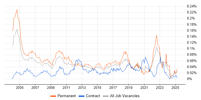 Job vacancy trend for Operations Research in the UK excluding London Job vacancy trend for Operations Research in the UK excluding London