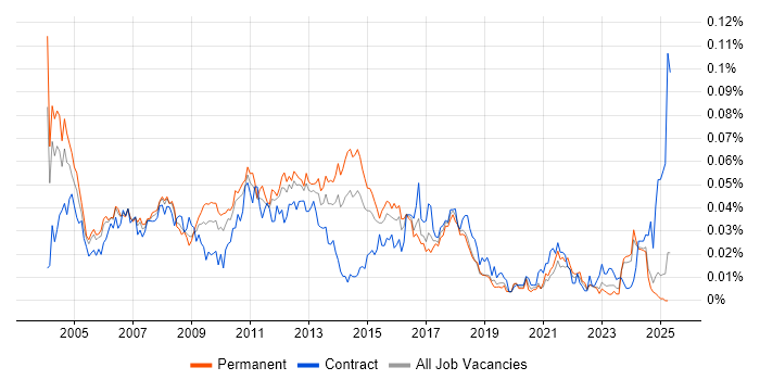 Job vacancy trend for Operations Support Analyst in the UK excluding London Job vacancy trend for Operations Support Analyst in the UK excluding London