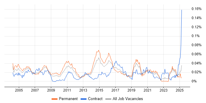 Job vacancy trend for Operations Support Engineer in the UK excluding London Job vacancy trend for Operations Support Engineer in the UK excluding London