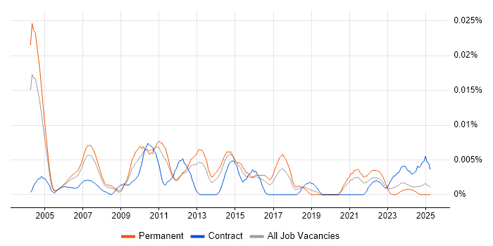 Job vacancy trend for Operations Support Specialist in the UK excluding London Job vacancy trend for Operations Support Specialist in the UK excluding London