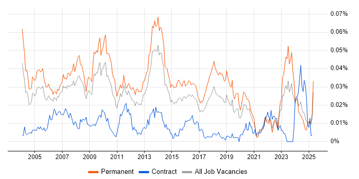 Job vacancy trend for Operations Team Leader in the UK excluding London Job vacancy trend for Operations Team Leader in the UK excluding London