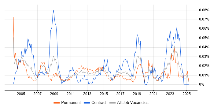 Job vacancy trend for Operations Technician in the UK excluding London Job vacancy trend for Operations Technician in the UK excluding London