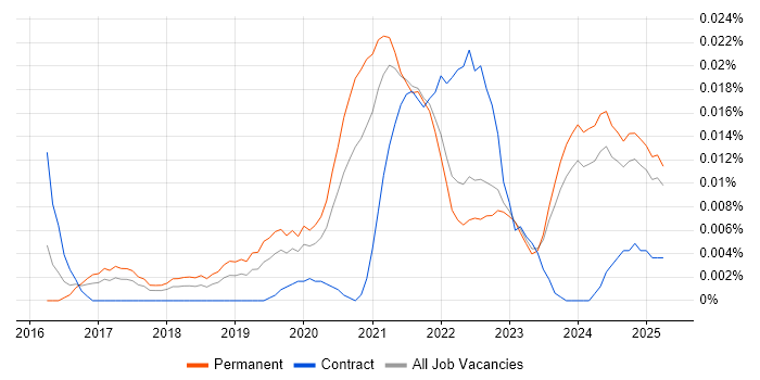 Job vacancy trend for Opsgenie in the UK excluding London Job vacancy trend for Opsgenie in the UK excluding London