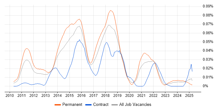 Job vacancy trend for Opsview in the UK excluding London Job vacancy trend for Opsview in the UK excluding London