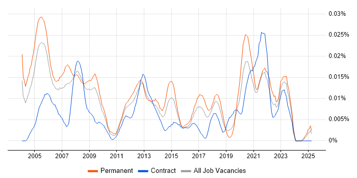 Job vacancy trend for Optical Engineer in the UK excluding London Job vacancy trend for Optical Engineer in the UK excluding London