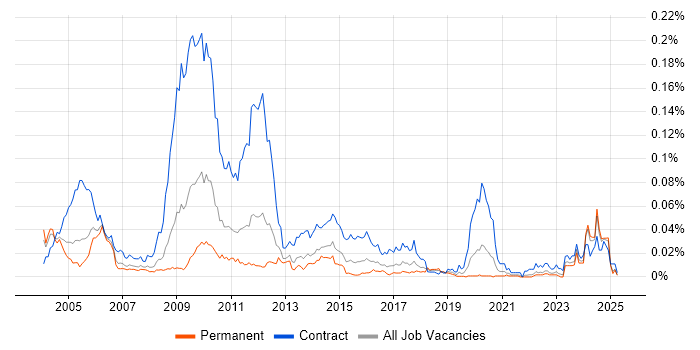 Job vacancy trend for Optimisation Engineer in the UK excluding London Job vacancy trend for Optimisation Engineer in the UK excluding London
