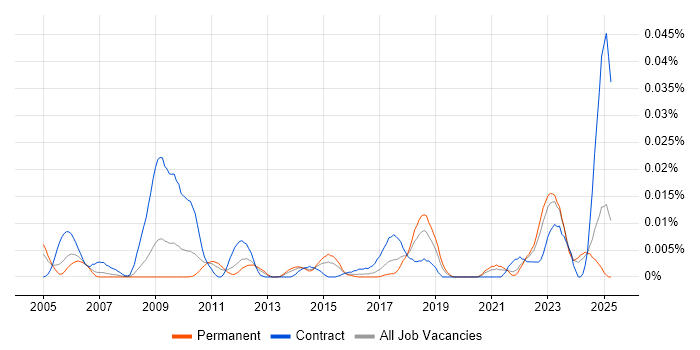 Job vacancy trend for Optimization Problems in the UK excluding London