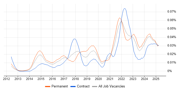 Job vacancy trend for Optimizely in the UK excluding London Job vacancy trend for Optimizely in the UK excluding London