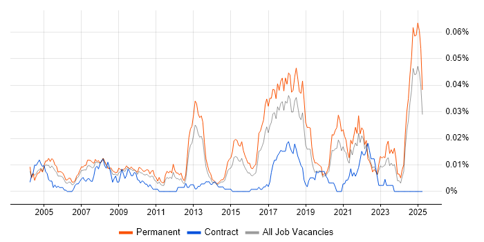 Job vacancy trend for Optoelectronics in the UK excluding London Job vacancy trend for Optoelectronics in the UK excluding London