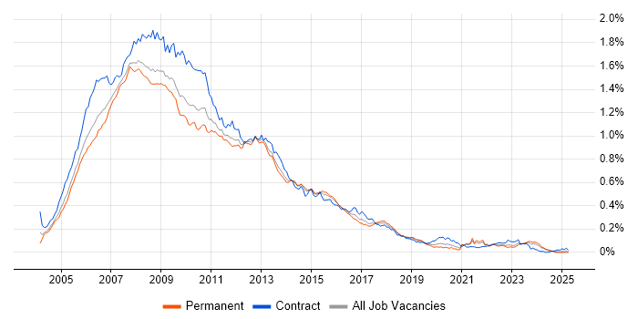 Job vacancy trend for Oracle Database 10g in the UK excluding London Job vacancy trend for Oracle Database 10g in the UK excluding London