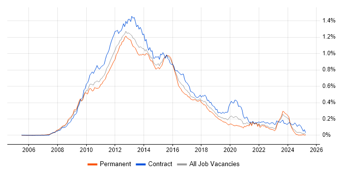 Job vacancy trend for Oracle Database 11g in the UK excluding London Job vacancy trend for Oracle Database 11g in the UK excluding London
