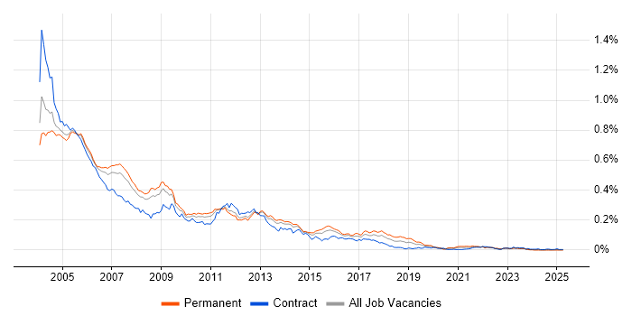 Job vacancy trend for Oracle 11i in the UK excluding London
