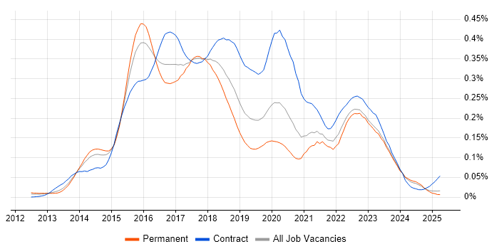 Job vacancy trend for Oracle Database 12c in the UK excluding London Job vacancy trend for Oracle Database 12c in the UK excluding London