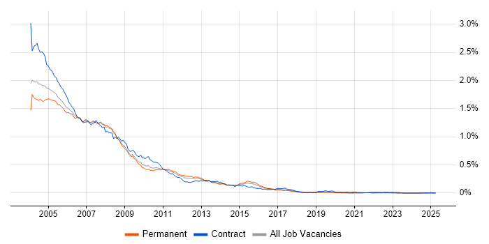 Job vacancy trend for Oracle9i Database in the UK excluding London Job vacancy trend for Oracle9i Database in the UK excluding London