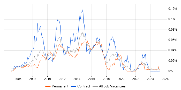 Job vacancy trend for Oracle ADF in the UK excluding London Job vacancy trend for Oracle ADF in the UK excluding London