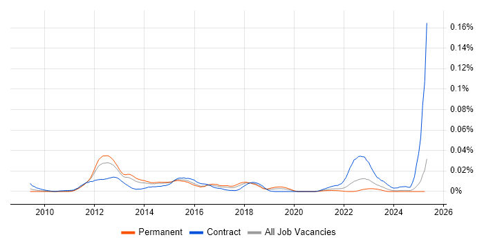 Job vacancy trend for Oracle AGIS in the UK excluding London Job vacancy trend for Oracle AGIS in the UK excluding London