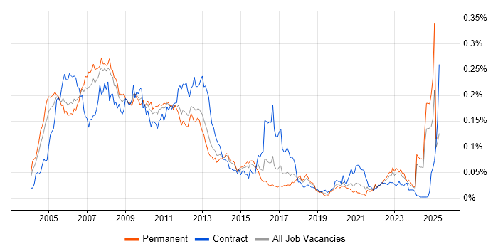 Job vacancy trend for Oracle Application Server in the UK excluding London Job vacancy trend for Oracle Application Server in the UK excluding London