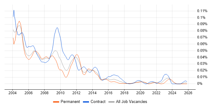 Oracle Applications Consultant job vacancy trend in the UK excluding London