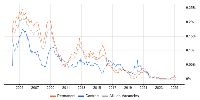 Job vacancy trend for Oracle Applications DBA in the UK excluding London Job vacancy trend for Oracle Applications DBA in the UK excluding London