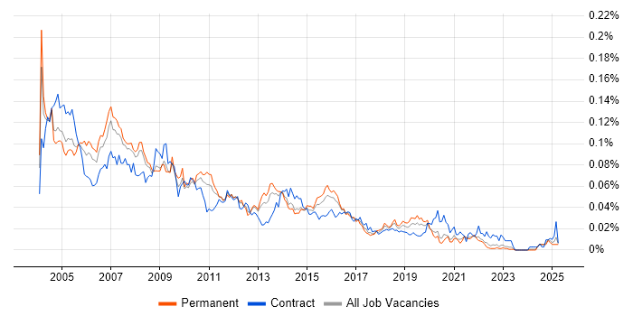 Job vacancy trend for Oracle Applications Developer in the UK excluding London Job vacancy trend for Oracle Applications Developer in the UK excluding London