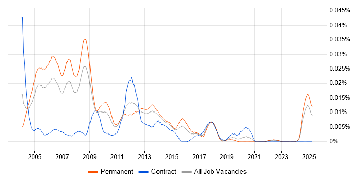 Job vacancy trend for Oracle Applications Support Analyst in the UK excluding London Job vacancy trend for Oracle Applications Support Analyst in the UK excluding London