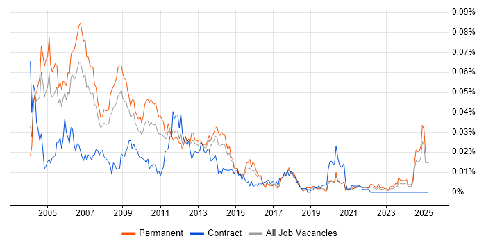Job vacancy trend for Oracle Applications Support in the UK excluding London Job vacancy trend for Oracle Applications Support in the UK excluding London