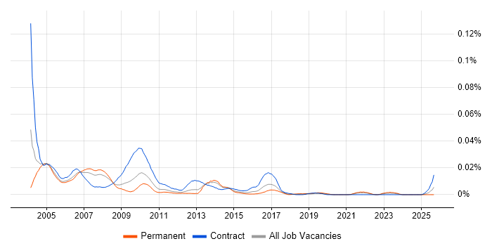 Oracle Applications Technical Consultant job vacancy trend in the UK excluding London Oracle Applications Technical Consultant job vacancy trend in the UK excluding London