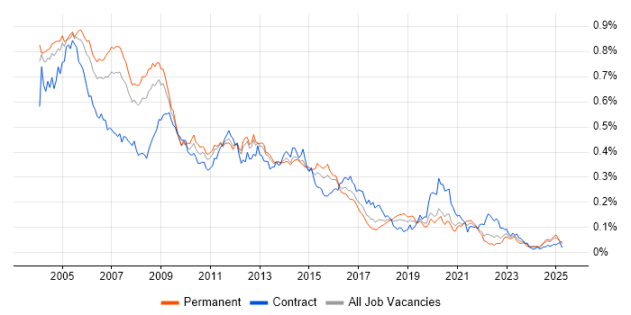 Job vacancy trend for Oracle Applications in the UK excluding London Job vacancy trend for Oracle Applications in the UK excluding London