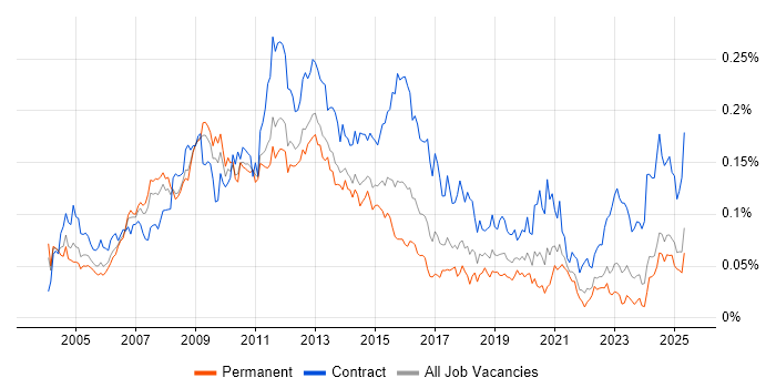 Job vacancy trend for Oracle Architect in the UK excluding London Job vacancy trend for Oracle Architect in the UK excluding London