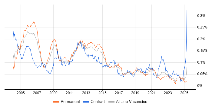 Job vacancy trend for Oracle Assets in the UK excluding London Job vacancy trend for Oracle Assets in the UK excluding London
