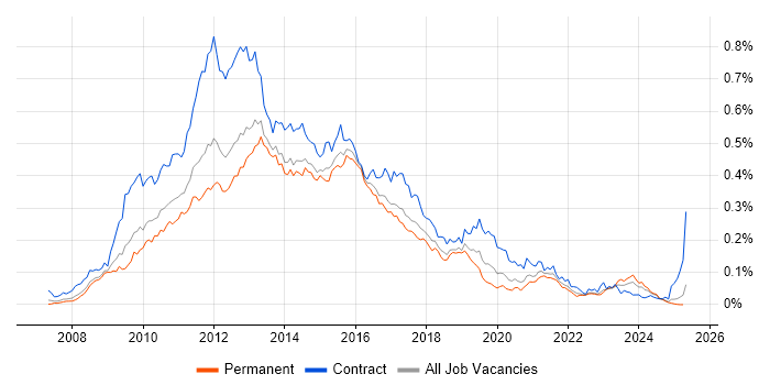 Job vacancy trend for Oracle BI EE in the UK excluding London