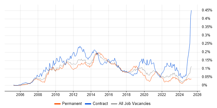 Job vacancy trend for Oracle BI Publisher in the UK excluding London Job vacancy trend for Oracle BI Publisher in the UK excluding London