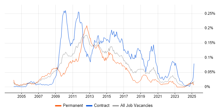 Job vacancy trend for Oracle BPM in the UK excluding London