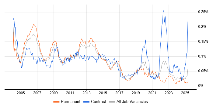 Job vacancy trend for Oracle Cash Management in the UK excluding London
