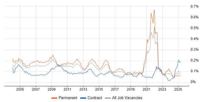 Job vacancy trend for Oracle Certification in the UK excluding London Job vacancy trend for Oracle Certification in the UK excluding London