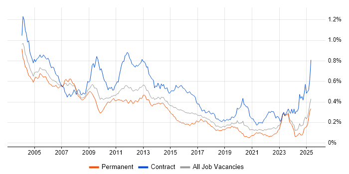 Job vacancy trend for Oracle Consultant in the UK excluding London Job vacancy trend for Oracle Consultant in the UK excluding London