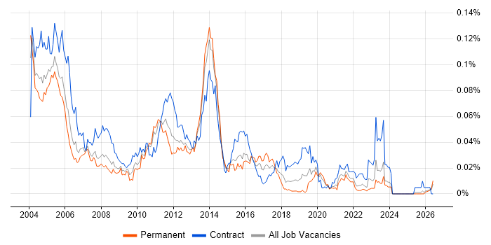 Oracle CRM job vacancy trend in the UK excluding London