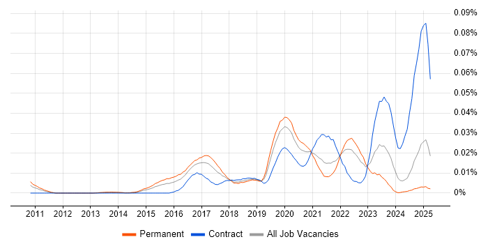 Job vacancy trend for Oracle CX in the UK excluding London Job vacancy trend for Oracle CX in the UK excluding London
