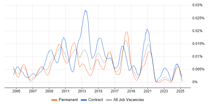 Job vacancy trend for Oracle Data Architect in the UK excluding London Job vacancy trend for Oracle Data Architect in the UK excluding London
